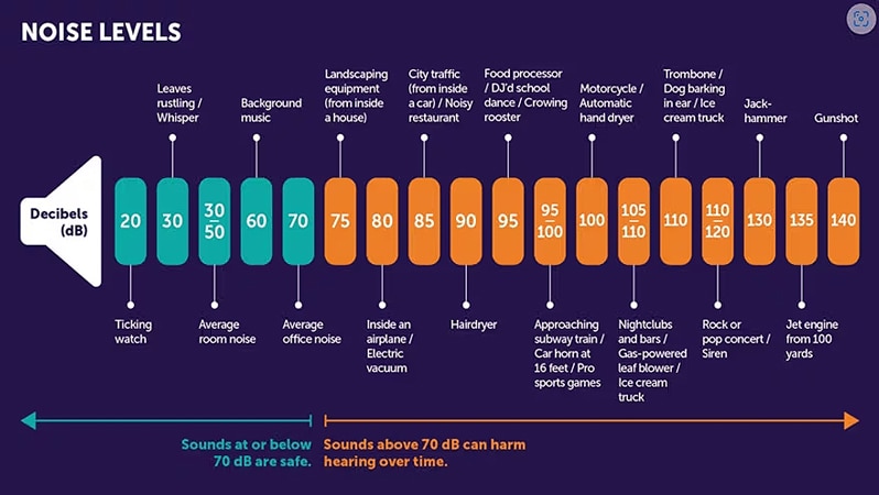 (Source: https://hearinghealthfoundation.org/decibel-levels)